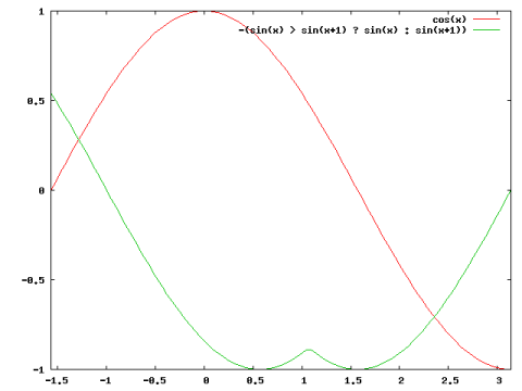 This "gnuplot" insertion [:gnuplot:" set key right nobox set samples 100 plot [-pi/2:pi] cos(x),-(sin(x) > sin(x+1) ? sin(x) : sin(x+1)) "] Results in: